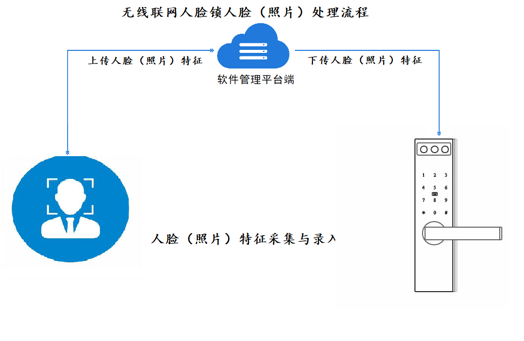 聯網人臉鎖，“鎖”向披靡！