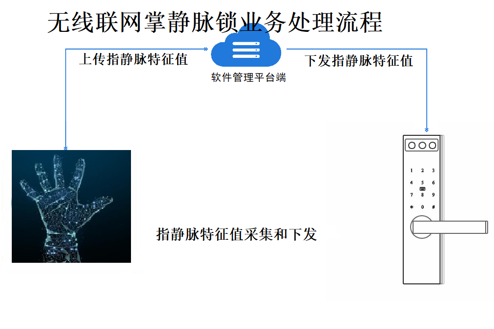 無線聯網掌靜脈鎖特征與優勢