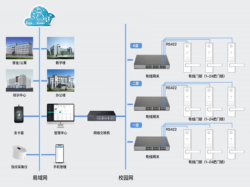 RS422有線通訊