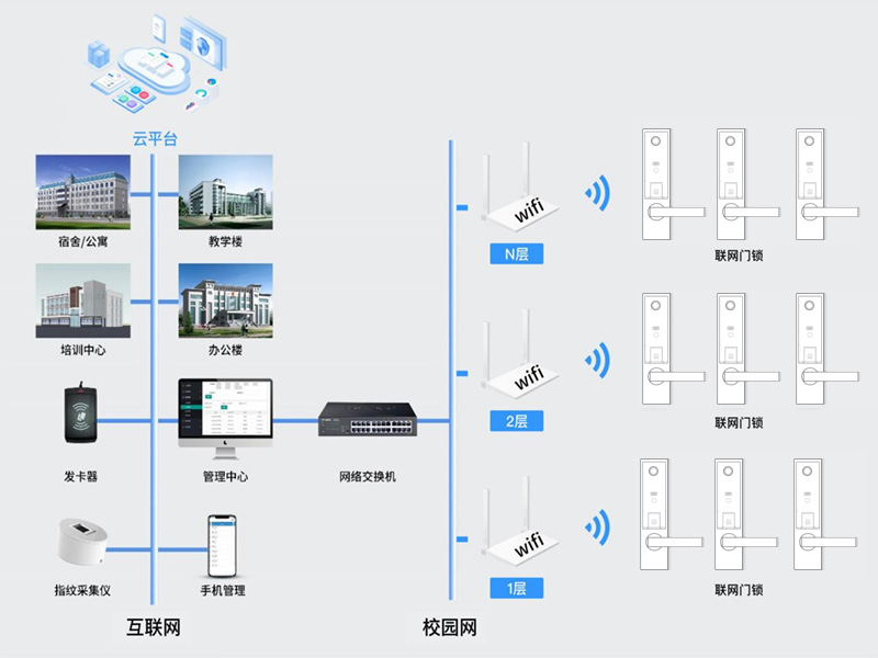 WiFi無線通訊